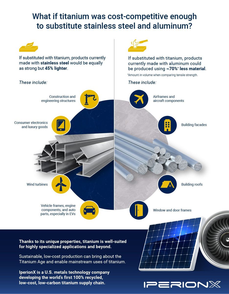 Despite titanium's superior properties, its historically high cost and complex production methods have held back its widespread use. @iperionx has the potential to disrupt the metals industry with low-cost, low-carbon titanium as a viable substitute for higher carbon metals.