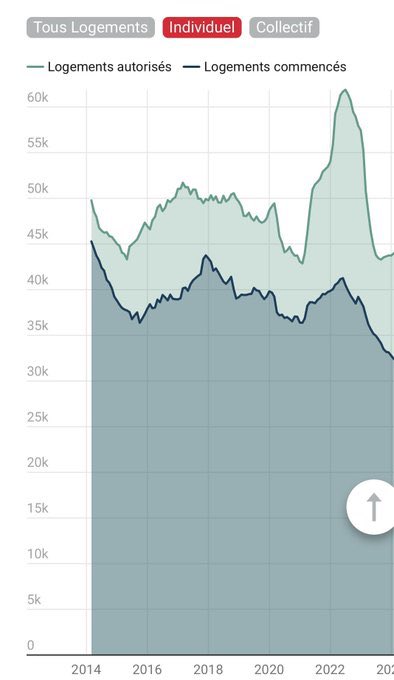 Il ne faut pas s’étonner de la baisse du #PIB et des recettes fiscales comme la #TVA quand on voit les chiffres des logements commencés. Et le pire est à venir….. et on continue ??
#Logement: incompréhensible et coupable entêtement à Bercy, Matignon et l’Elysee..😩😩