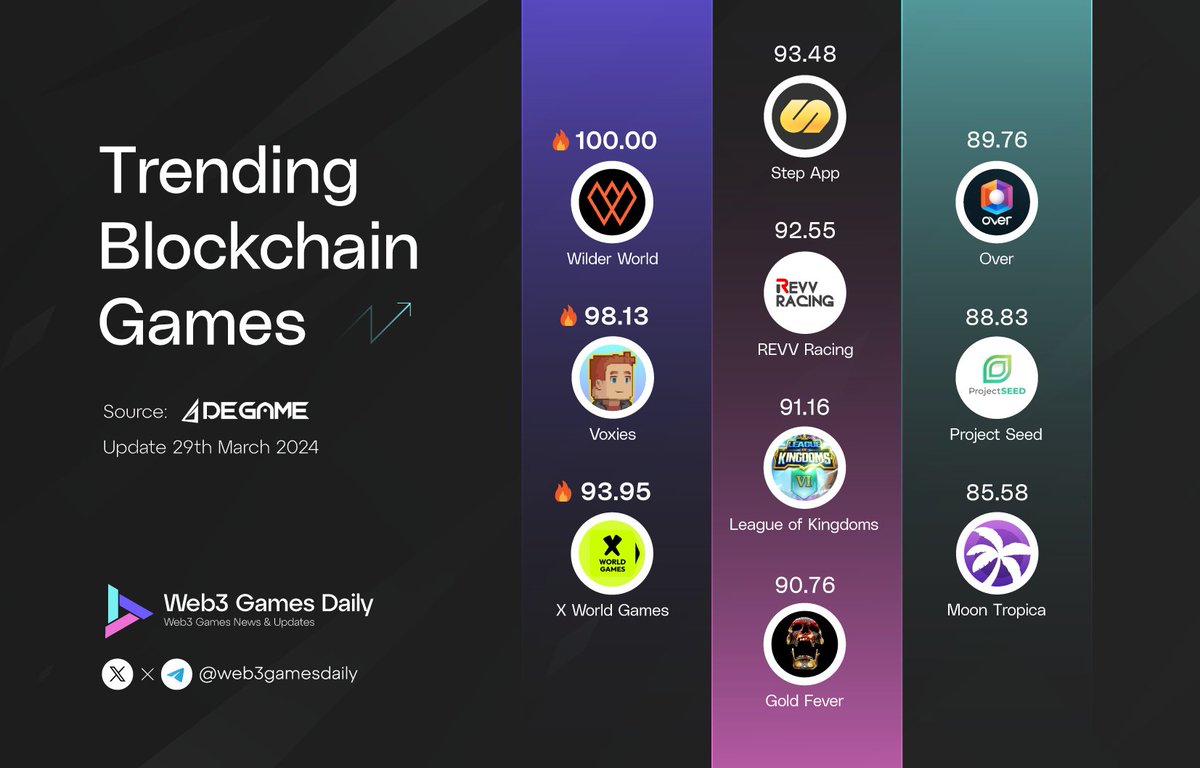 🔥Top Trending Blockchain Games According to @degame_l2y $WILD @WilderWorld $VOXEL @VoxieTactics $XWG @xwg_games $FITFI @StepApp_ $REVV @REVV_Racing $LOKA @LeagueKingdoms $NGL @GoldFeverGame $OVR @OVRtheReality $SHILL @ProjectSeedGame #Web3gaming #NFTGame