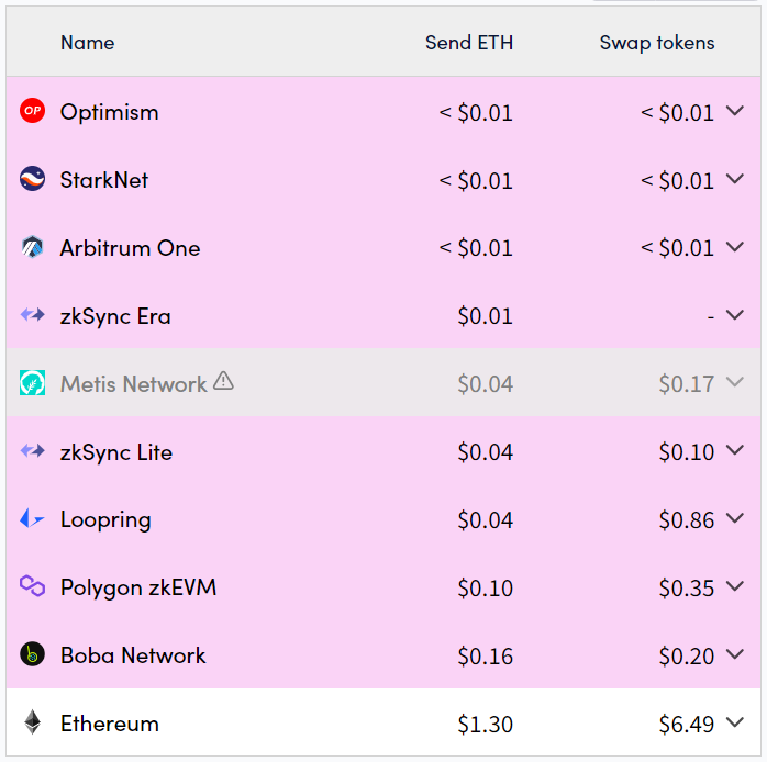 nomadbitcoin's tweet image. The deployment of the Decun upgrade, particularly #EIP4844, has been a massive success for L2s, cutting down fees from dollars to just cents.

With fees reduced by over 10x, this has been a game changer for Ethereum.

Are you using L2s more now that the upgrade happened?