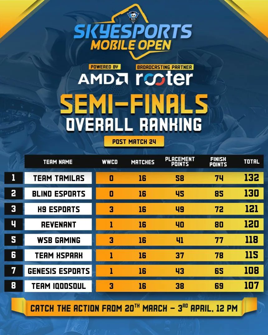 skyesportsintl's tweet photo. We have come to the end of Skyesports Mobile Open SF and we have the top 16 teams who will go into the grand finals! @TeamTamilas top the points table with 132 points! 

Crowd favourites Hydras 🐉crashes out by 2 points! 

#Skyesports #Mobileopen #BGMI https://t.co/clYrrSdDOQ