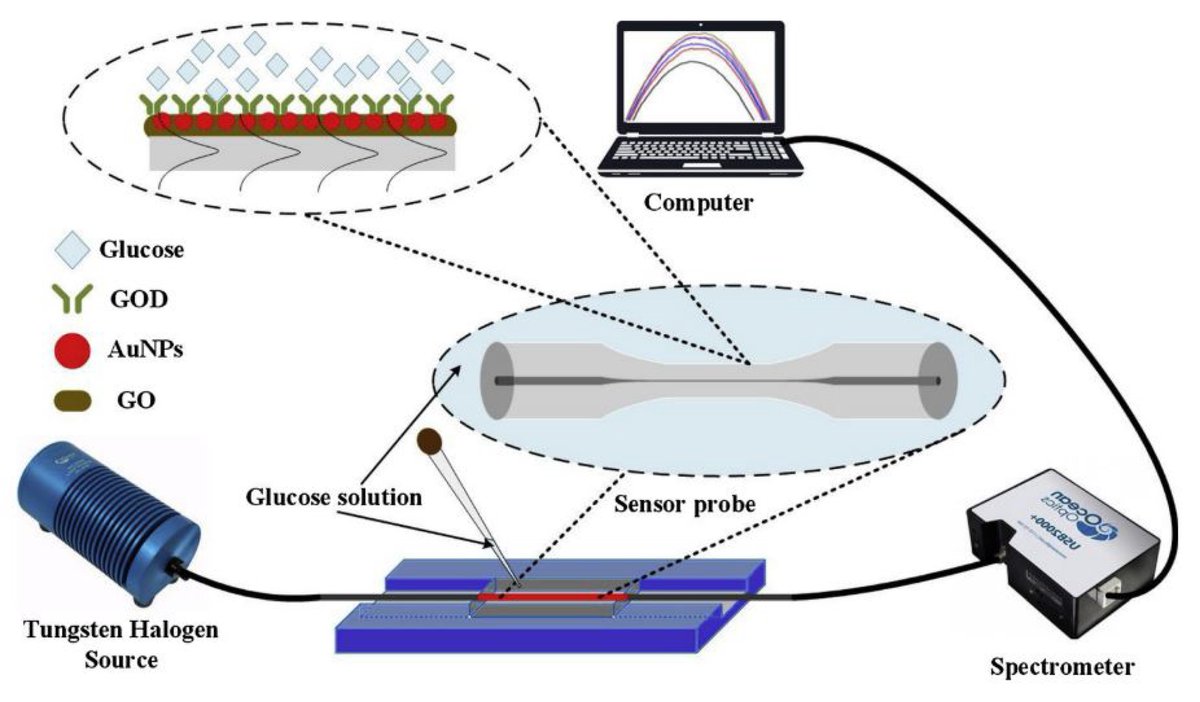 Biosensors_MDPI's tweet image. #Review
Fiber Optic Sensors: A Review for Glucose Measurement by José Luis Cano Perez, et al.
doi.org/10.3390/bios11…

@MDPIOpenAccess @ChemMatSci_MDPI @UdeGuanajuato
#glucosesensor #fiberopticsensor #glucosemonitoring #biosensor #openaccess