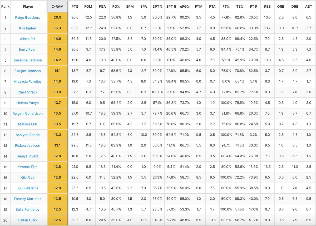 Sweet 16 Friday‼️ A look via @CerebroSports at the most efficient producers still playing. Slide 1 - top reg season performers from today’s 4 games only. Slide 2 - top reg season performers from all sweet 16 participants. Slide 3 - top @MarchMadnessWBB performers thus far.