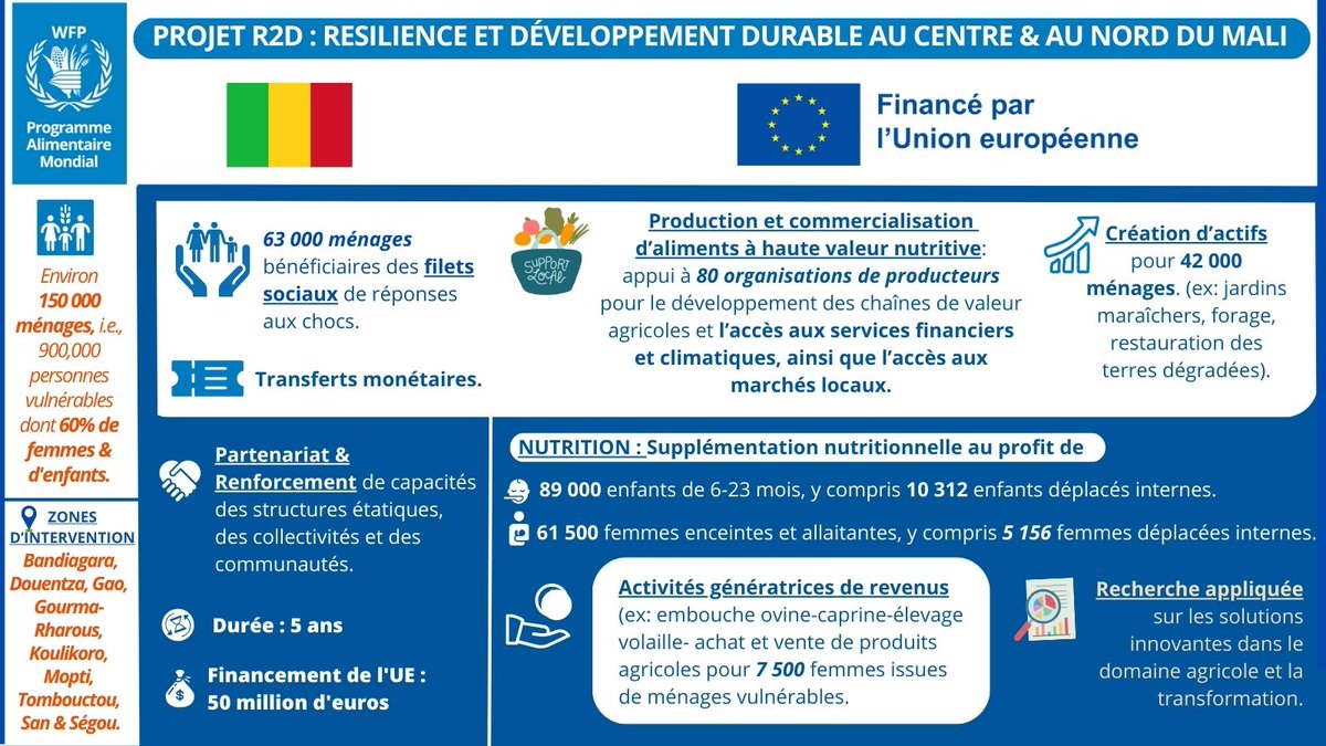 #Mali 🇲🇱 Grâce au financement de l'@UEauMali, @WFP_Mali soutient des milliers de personnes à travers le projet de résilience & de dvlpt durable au centre (#R2D), en facilitant la création d’activités génératrices de revenus: unités de transformation agricoles, l'embouche ovine ⤵️