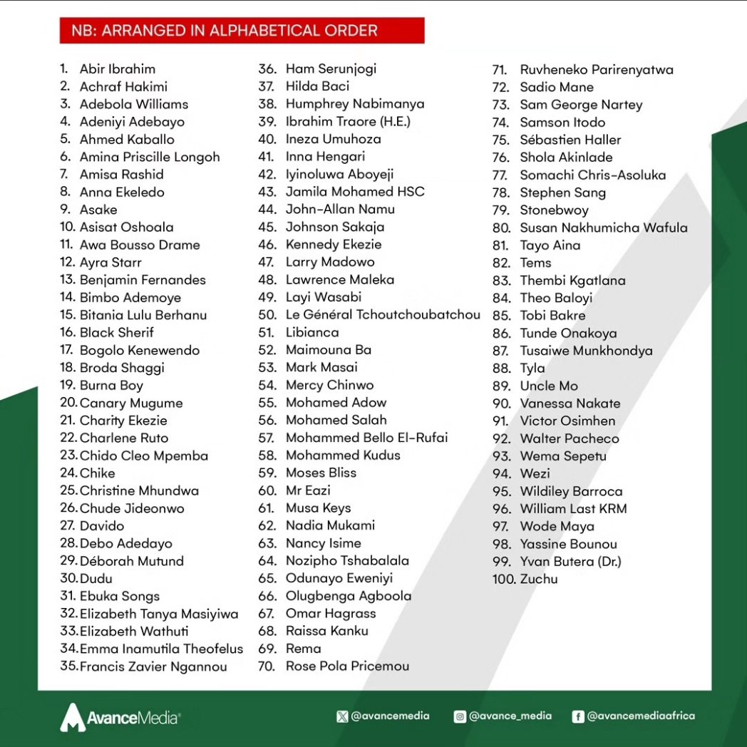 Congratulations to @MarkMasai for being recognized as one of the Top 100 Most Influential Young Africans! Your dedication and impact are truly commendable. Here's to many more achievements ahead!