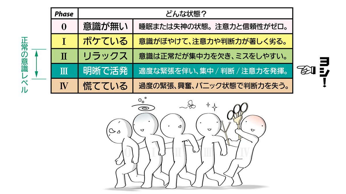 春ですからヒューマンエラー特集です。 人に起因するエラーはゼロにはできず、フールプルーフなどの物理的手段、エラーを防止する行動の「両方が」欠かせないという前提ですが、我々は（正常な状態で）仕事をする際も  フェーズ理論でいう処のⅡとⅢで適宜切り替えており ...