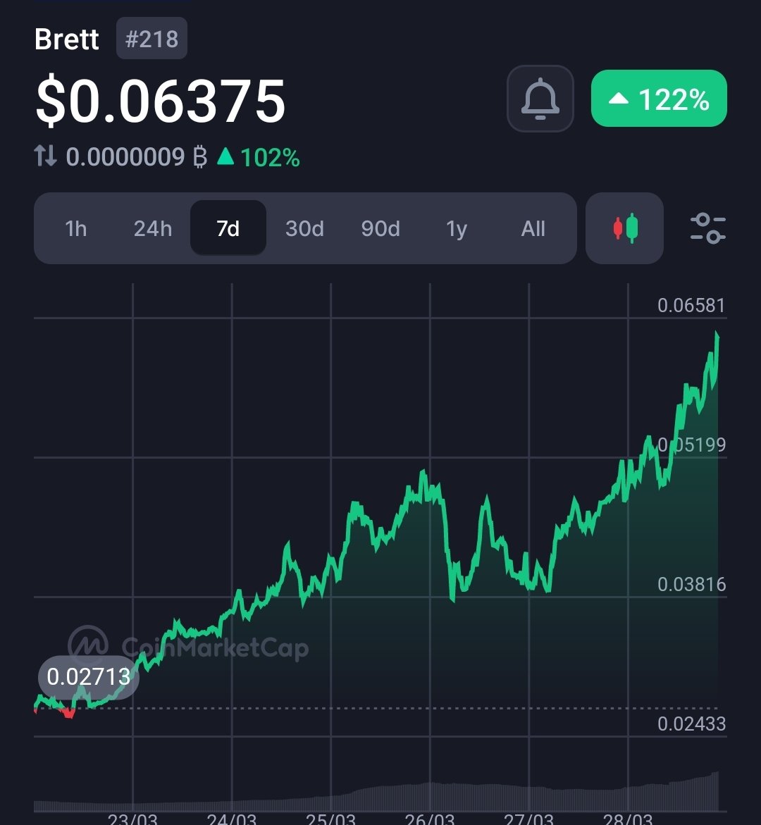 LICryptoGuy1's tweet photo. Woke up and $Brett is still going up nicely. Let's go @BasedBrett 
#brett #memecoins #MemeCoinSeason ##basechain https://t.co/evnGnqTmgR