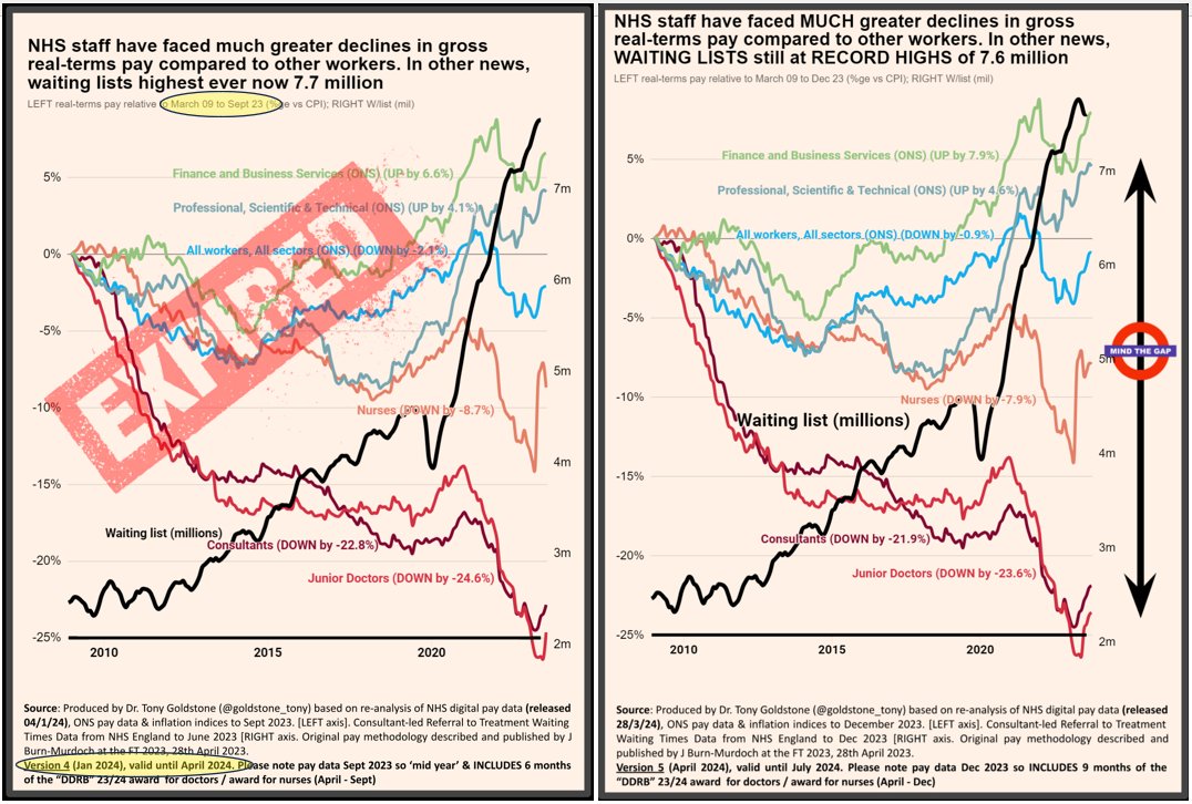 @jburnmurdoch @FT @ONS @NHSDigital @NHSEngland 10/ Taking each group (NEW Dec 23 vs OLD Sept 23 as previously) Finance & Bus. ⬆️ +7.9%,prev+6.6% Prof Sci & Techn ⬆️+4.6%, prev+4.1% All workers, All sectors ⬇️-0.9%,prev-2.1% Nurses ⬇️⬇️ -7.9%,prev-8.7% Junior Doctors ⬇️⬇️-23.6%, prev-24.3% Consultants ⬇️⬇️-21.9%, prev -22.8%