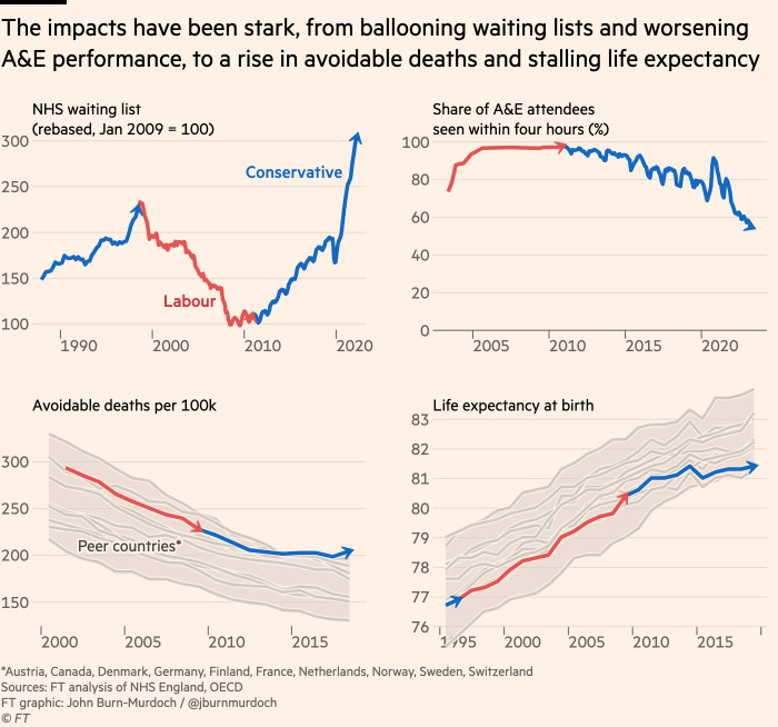 Dr Tony Goldstone (@goldstone_tony) on Twitter photo <a href="/jburnmurdoch/">John Burn-Murdoch</a> <a href="/FT/">Financial Times</a> <a href="/ONS/">Office for National Statistics (ONS)</a> <a href="/NHSDigital/">NHS England Transformation</a> <a href="/NHSEngland/">NHS England</a> <a href="/JCribbEcon/">Jonathan Cribb</a> <a href="/TheIFS/">Institute for Fiscal Studies</a> <a href="/bankofengland/">Bank of England</a> <a href="/instituteforgov/">Institute for Government</a> 22/ I'm sorry the data really do no support this being about "covid". Its MUCH deeper than that. Look at the <a href="/FT/">Financial Times</a> charts on the right - #waitinglists (& other metrics) are a #politicalchoice
And its very obvious public satisfaction with the NHS (left) is ALSO a #politicalchoice <a href="/jburnmurdoch/">John Burn-Murdoch</a> <a href="/FT/">Financial Times</a> <a href="/ONS/">Office for National Statistics (ONS)</a> <a href="/NHSDigital/">NHS England Transformation</a> <a href="/NHSEngland/">NHS England</a> <a href="/JCribbEcon/">Jonathan Cribb</a> <a href="/TheIFS/">Institute for Fiscal Studies</a> <a href="/bankofengland/">Bank of England</a> <a href="/instituteforgov/">Institute for Government</a> 22/ I'm sorry the data really do no support this being about "covid". Its MUCH deeper than that. Look at the <a href="/FT/">Financial Times</a> charts on the right - #waitinglists (& other metrics) are a #politicalchoice
And its very obvious public satisfaction with the NHS (left) is ALSO a #politicalchoice