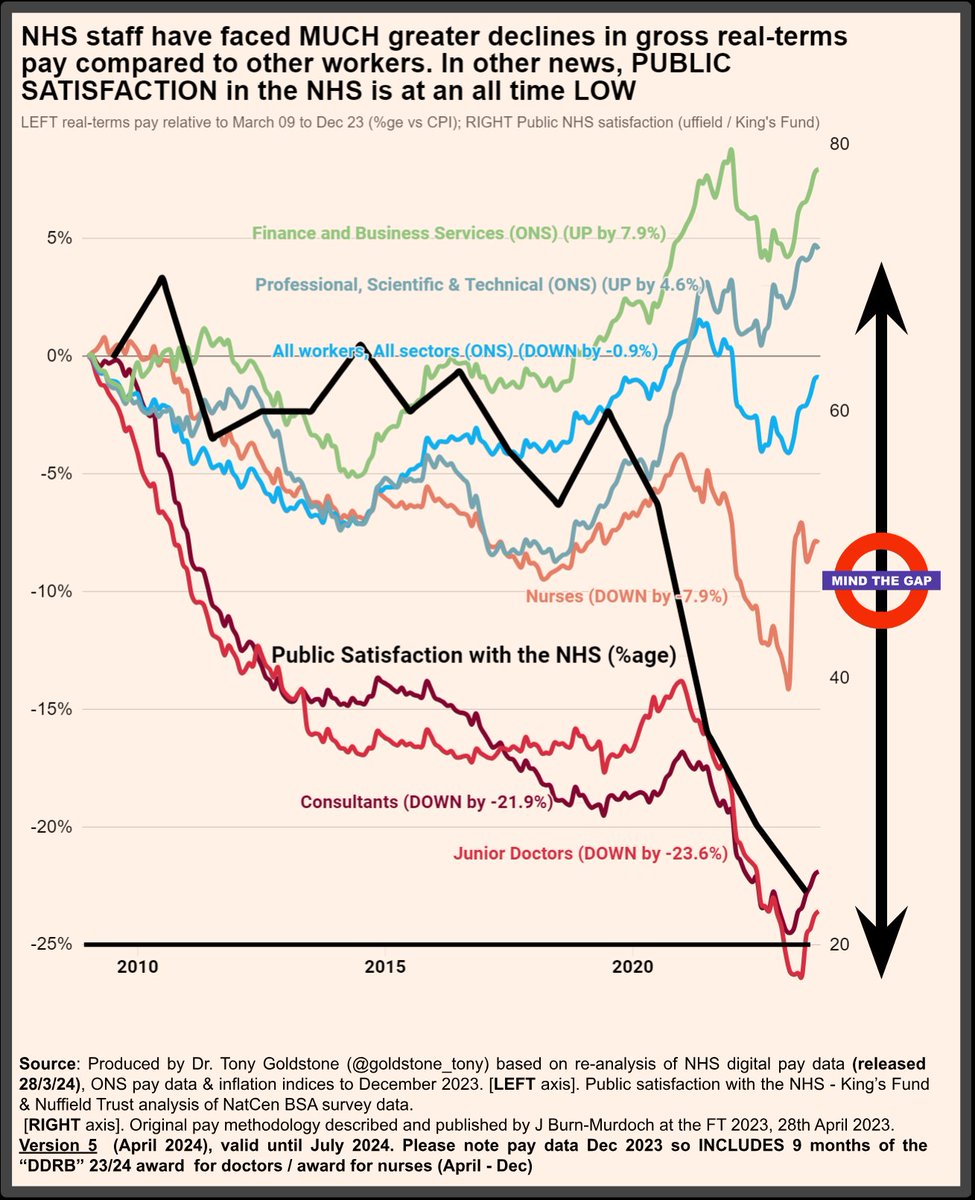 Dr Tony Goldstone (@goldstone_tony) on Twitter photo <a href="/jburnmurdoch/">John Burn-Murdoch</a> <a href="/FT/">Financial Times</a> <a href="/ONS/">Office for National Statistics (ONS)</a> <a href="/NHSDigital/">NHS England Transformation</a> <a href="/NHSEngland/">NHS England</a> <a href="/JCribbEcon/">Jonathan Cribb</a> <a href="/TheIFS/">Institute for Fiscal Studies</a> <a href="/bankofengland/">Bank of England</a> <a href="/instituteforgov/">Institute for Government</a> 23/ If you want to fix waiting lists (& A&E waits & cancer treatments waits) you need to #FixPay. Because pay is *CRUCIAL* to recruitment & retention.
Look how public satisfaction has fallen off a cliff, as NHS pay has fallen off the same cliff. Its all related to #RETENTION <a href="/jburnmurdoch/">John Burn-Murdoch</a> <a href="/FT/">Financial Times</a> <a href="/ONS/">Office for National Statistics (ONS)</a> <a href="/NHSDigital/">NHS England Transformation</a> <a href="/NHSEngland/">NHS England</a> <a href="/JCribbEcon/">Jonathan Cribb</a> <a href="/TheIFS/">Institute for Fiscal Studies</a> <a href="/bankofengland/">Bank of England</a> <a href="/instituteforgov/">Institute for Government</a> 23/ If you want to fix waiting lists (& A&E waits & cancer treatments waits) you need to #FixPay. Because pay is *CRUCIAL* to recruitment & retention.
Look how public satisfaction has fallen off a cliff, as NHS pay has fallen off the same cliff. Its all related to #RETENTION