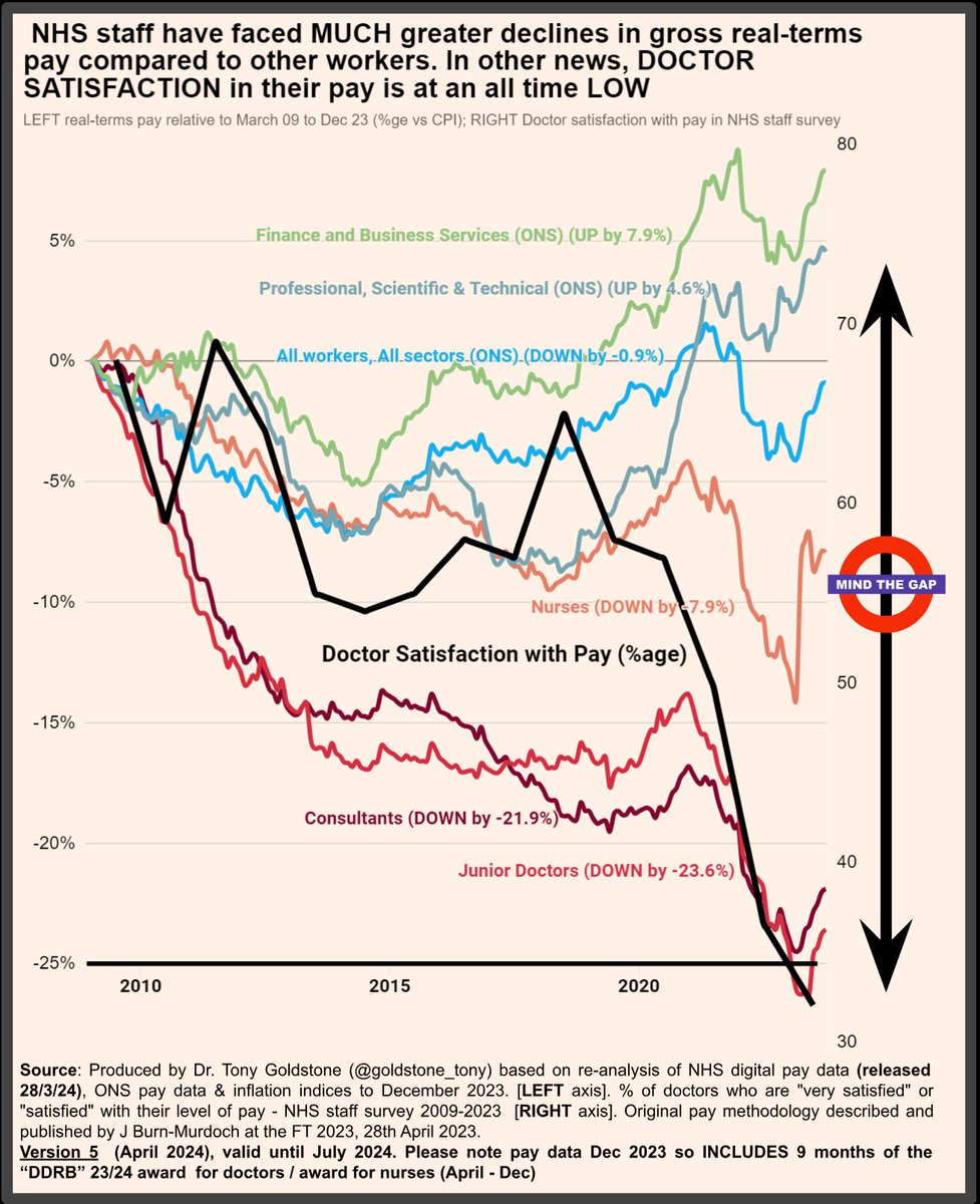 Dr Tony Goldstone (@goldstone_tony) on Twitter photo <a href="/jburnmurdoch/">John Burn-Murdoch</a> <a href="/FT/">Financial Times</a> <a href="/ONS/">Office for National Statistics (ONS)</a> <a href="/NHSDigital/">NHS England Transformation</a> <a href="/NHSEngland/">NHS England</a> <a href="/JCribbEcon/">Jonathan Cribb</a> <a href="/TheIFS/">Institute for Fiscal Studies</a> <a href="/bankofengland/">Bank of England</a> <a href="/instituteforgov/">Institute for Government</a> 26/ And again like I did above with public satisfaction, lets take the medical satisfaction line (left; orange) and transpose it to the pay chart (right; black).
Its easy to see what is going on here. Deliberate destruction of pay causes destruction of service & satisfaction😔 <a href="/jburnmurdoch/">John Burn-Murdoch</a> <a href="/FT/">Financial Times</a> <a href="/ONS/">Office for National Statistics (ONS)</a> <a href="/NHSDigital/">NHS England Transformation</a> <a href="/NHSEngland/">NHS England</a> <a href="/JCribbEcon/">Jonathan Cribb</a> <a href="/TheIFS/">Institute for Fiscal Studies</a> <a href="/bankofengland/">Bank of England</a> <a href="/instituteforgov/">Institute for Government</a> 26/ And again like I did above with public satisfaction, lets take the medical satisfaction line (left; orange) and transpose it to the pay chart (right; black).
Its easy to see what is going on here. Deliberate destruction of pay causes destruction of service & satisfaction😔