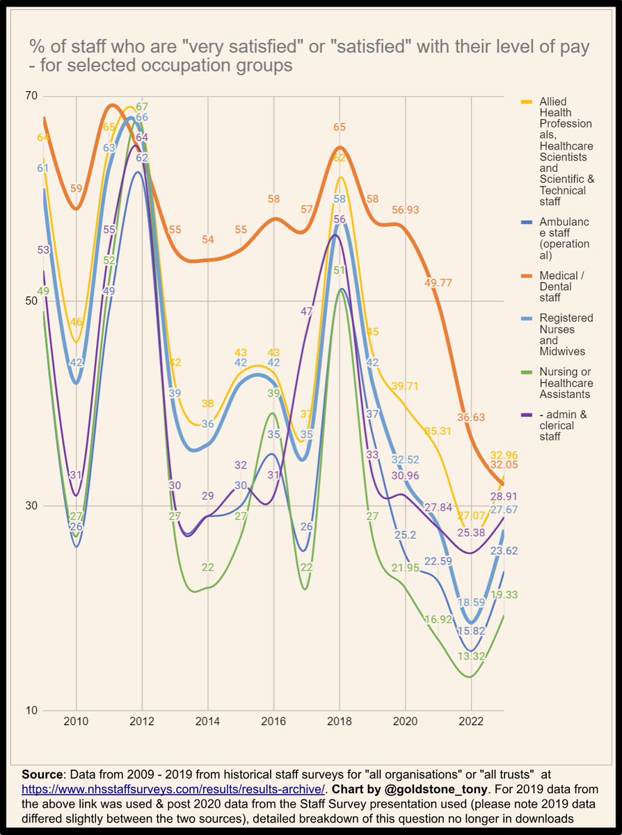 Dr Tony Goldstone (@goldstone_tony) on Twitter photo <a href="/jburnmurdoch/">John Burn-Murdoch</a> <a href="/FT/">Financial Times</a> <a href="/ONS/">Office for National Statistics (ONS)</a> <a href="/NHSDigital/">NHS England Transformation</a> <a href="/NHSEngland/">NHS England</a> <a href="/JCribbEcon/">Jonathan Cribb</a> <a href="/TheIFS/">Institute for Fiscal Studies</a> <a href="/bankofengland/">Bank of England</a> <a href="/instituteforgov/">Institute for Government</a> 25/ The official staff survey data report only went back to 2019 above, but I have trawled the data back to the start of austerity and its more *SHOCKING*
Pay satisfaction has fallen off a cliff, nonemoreso than for doctors = the largest falls since 2019 = recipe for MORE IA👇 <a href="/jburnmurdoch/">John Burn-Murdoch</a> <a href="/FT/">Financial Times</a> <a href="/ONS/">Office for National Statistics (ONS)</a> <a href="/NHSDigital/">NHS England Transformation</a> <a href="/NHSEngland/">NHS England</a> <a href="/JCribbEcon/">Jonathan Cribb</a> <a href="/TheIFS/">Institute for Fiscal Studies</a> <a href="/bankofengland/">Bank of England</a> <a href="/instituteforgov/">Institute for Government</a> 25/ The official staff survey data report only went back to 2019 above, but I have trawled the data back to the start of austerity and its more *SHOCKING*
Pay satisfaction has fallen off a cliff, nonemoreso than for doctors = the largest falls since 2019 = recipe for MORE IA👇