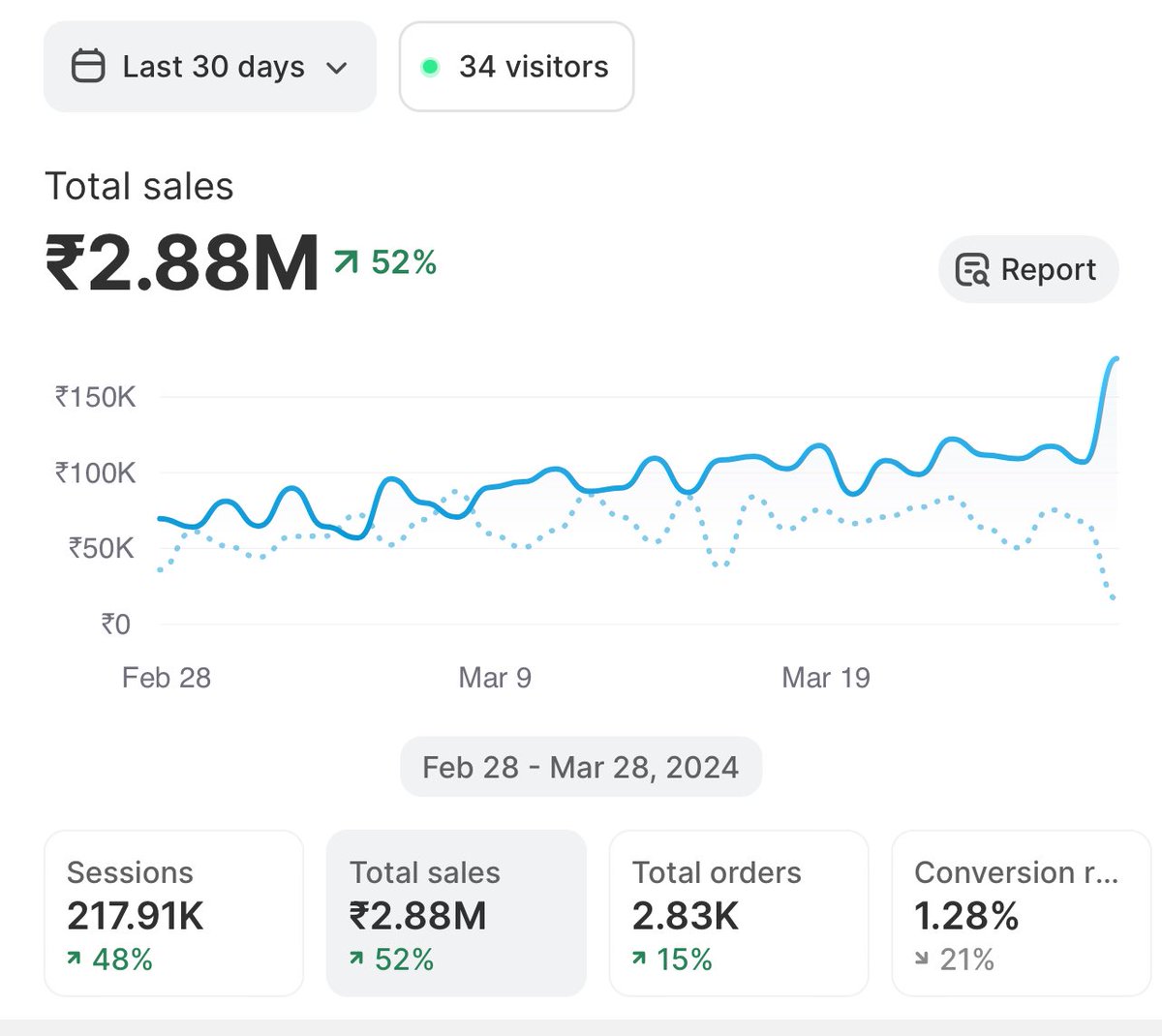 Happiness that you get when you help your client grow by 50% in just 1 month is unmatched. 

@YOLoudOfficial 

#d2c #performancemarketing #ecommerce #DataAnalytics