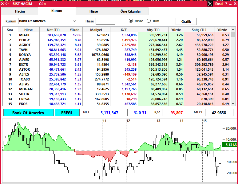 Bank of America'nın alıcı olduğu 15 hisse senedi ve maliyete göre kar zarar durumu #miatk #pekgy #agrot #tavhl #konya #alves #ısctr #astor #aefes #toaso #alfas #mogan #sdttr #crfsa #ekos #bist100 #xu100 #xu030 #bist30 #borsa #bofa