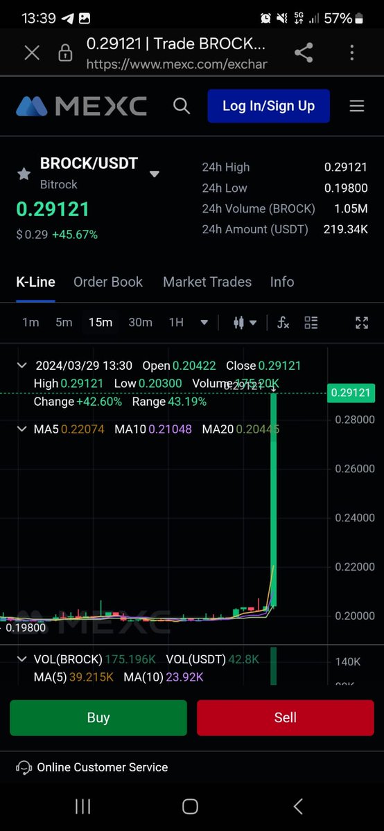 BitrockBoy's tweet image. The $BROCK chart on #MEXC  is flying!

Get ready for bitrockseason!

Big cataclysts to come for this #1000xgem 

#crypto #btc #eth #arb #Blast #sol #matic #bnb #ton #inj #ton