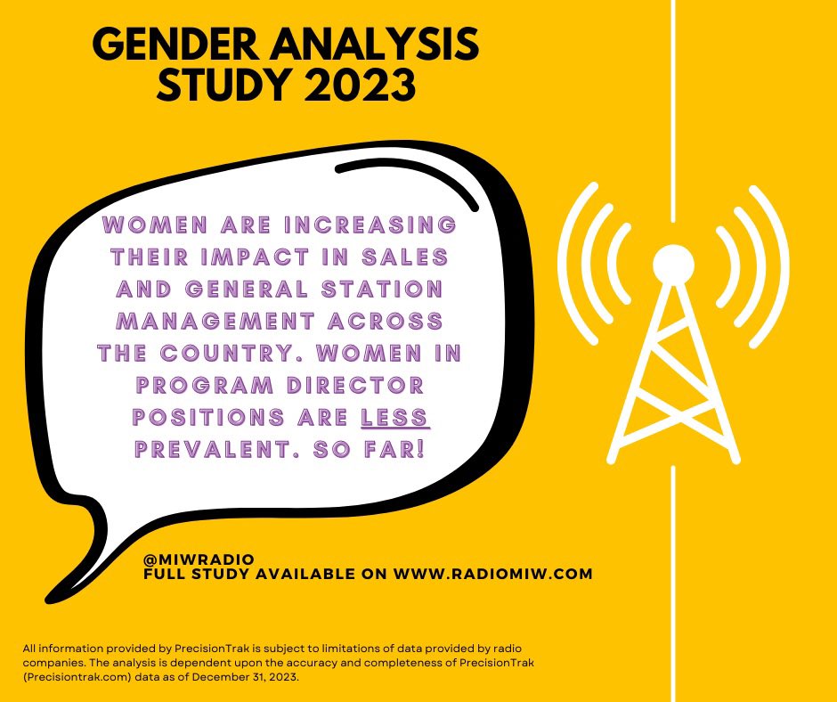 Happy Friday! Here’s some Friday Facts! Women are increasing their impact in sales and general station management across the country. Women in program director positions are less prevalent. SO FAR!   Our 2023 gender analysis survey is now available at radiomiw.com.