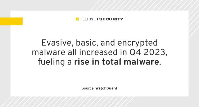 helpnetsecurity's tweet image. Escalating malware tactics drive global cybercrime epidemic - helpnetsecurity.com/2024/04/01/q4-… - @watchguard @SecAdept - #malware #MalwareDetection #CyberSecurity #netsec #security #InfoSecurity #CISO #ITsecurity #CyberSecurityNews #SecurityNews