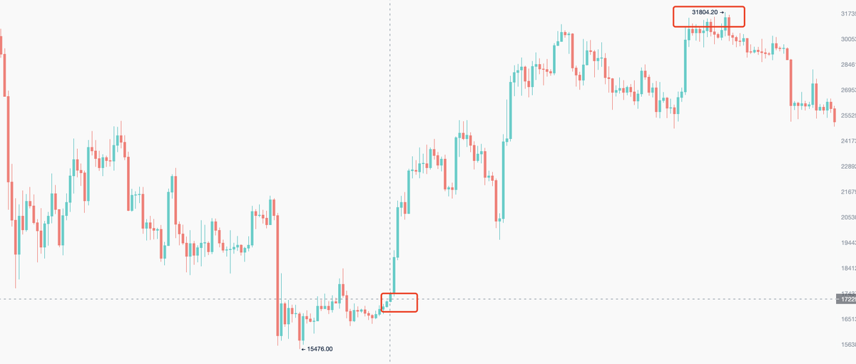 刚刚价值14亿美元的USDC存入Coinbase交易所！ 这是USDC历史上最大的资金流入！

上一次如此大规模的USDC流入还是在 2023 年 1 月 9 日。那天，有 13 亿美元的 USDC 存款，然后 #BTC 价格从 16,800飙升31800附近。

铁子们，坐稳扶好，洗好安全带，下周机构可能要上手段了。
#BTC #USDC  #Coinbase
