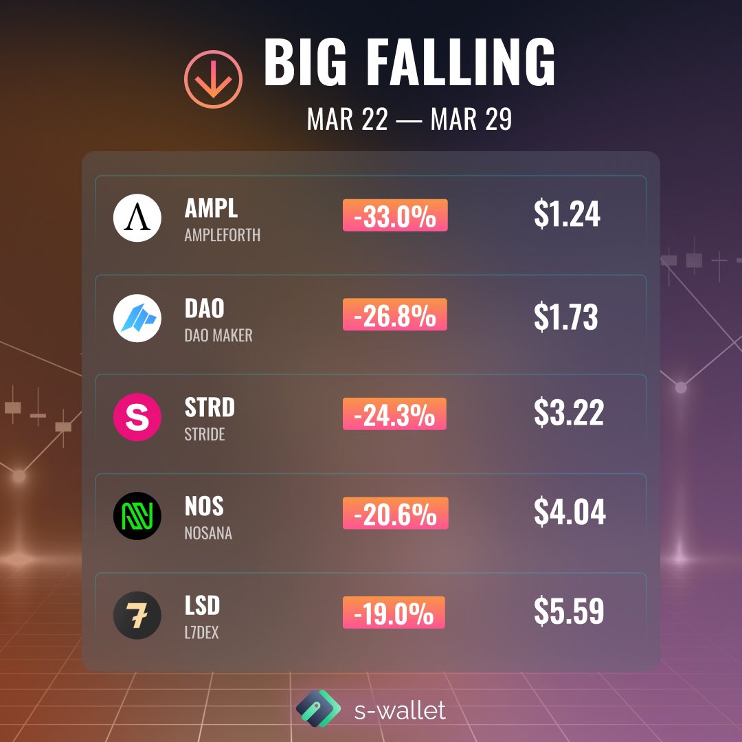 📊 The brightest ups and downs of #cryptocurrencies of the week Collected for you the list of cryptocurrencies that showed the biggest ups and downs 📊 Join S-Wallet ⬇️ 🔗 s-wallet.ai