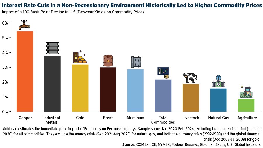 1/2 📈 🛢️ 💰 A new Goldman Sachs report shows that commodities do extremely well when the Fed cuts interest rates in a non-recessionary environment
h/t @bulldogholmes 

#commodities #silver $SLV #oil #wheat #livestock #IndustrialMetals #copper #aluminum #NaturalGas