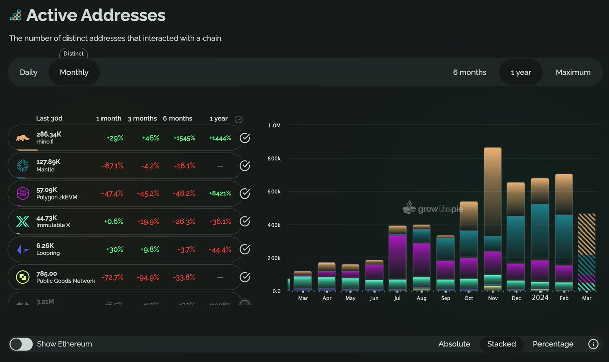 .@rhinofi is gaining momentum. 57% increase in Active addresses in the past week. Now at 286K Monthly Active Addresses.