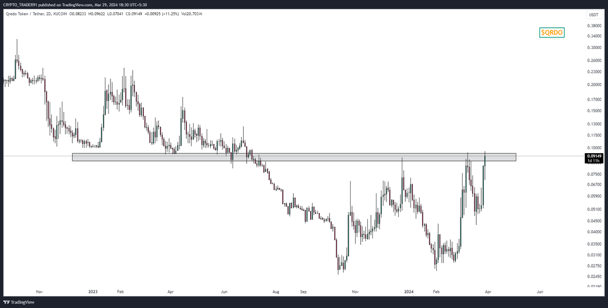 📌 #QRDO 🔸 $QRDO Trying To Reclaim Its Support🚀 🔸Keep An Eye 👀 🔸Join Our TG❤️- telegram.me/+ywgx7RMtvIgxZ… #cryptocurrency #Bitcoin #Eth #Kucoin #btc #Airdrop #Binance #Etheruem #Dogecoin #shib $ator #mexc $trias #vechain $rio $wif #litecoin #fis #rvn #bico #lqty #wif #arpa