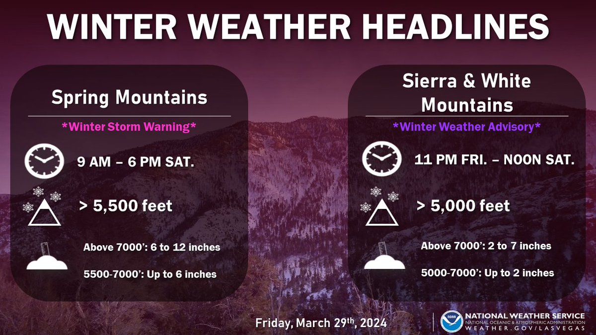 We’ve upgraded the Spring Mountains to a Winter Storm Warning this Saturday. Additionally, a Winter Weather Advisory has been issued for the eastern Sierra and White Mountains. 

Use caution if traveling in these areas over the weekend! #nvwx #cawx