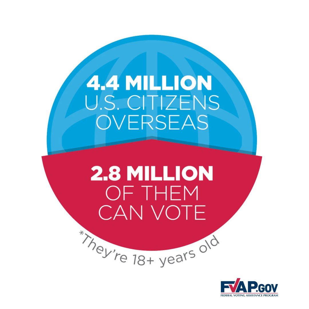 Did you know? Nearly 3 million U.S. citizens living abroad can vote absentee. Learn more about the State of the Overseas Voter: fvap.gov/info/reports-s… #SOTOV #FVAP