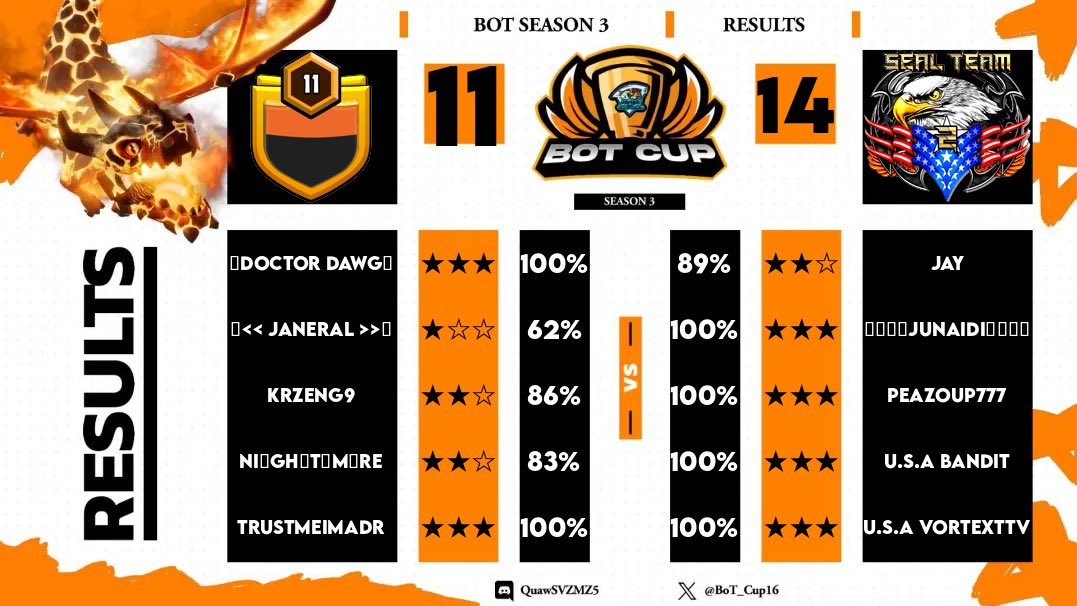 Huge win Ferda boys last night🤙🏽