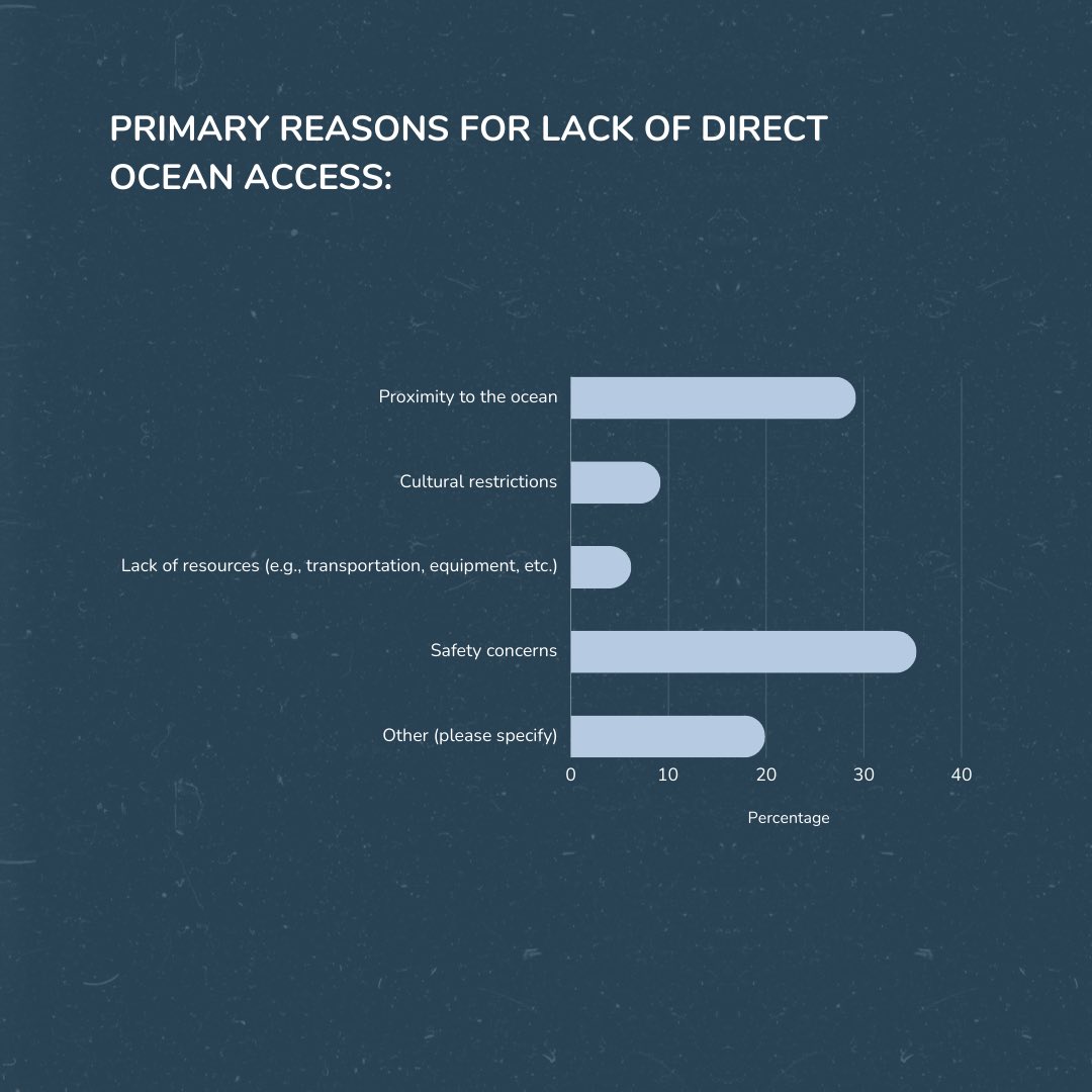 WomenInFvm's tweet photo. Dive into the findings of our Ocean Perception Survey in Fuvahmulah, Maldives! 🌊🪸

✔️Most women in 📍Fuvahmulah have easy access to the ocean
Scroll to🔎 out more...

Scan the QR code or click 🔗https://t.co/JWOoXty6KG to access the full report

#FisaariKanbalunProject #Empower https://t.co/hgz0dKfGzI