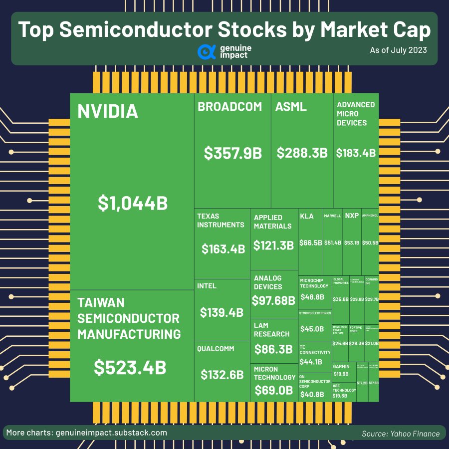 🧩 @NVIDIA , the World's Most Valuable #Semiconductor Company, has Reached a Staggering Market Cap of $1.044 trillion❗️ 😮#NVIDIA's Market Cap is Equivalent to that of two second-ranked TSMCs❗️ Its market cap is also worth 7⃣times that of the long-standing CPU giant, #Intel.…