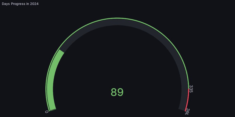 Day 89: Year Progress
#longweekend #GoodFriday #EasterWeekend #Easter #easter2024 (Mar29th Friday Mar31st Sunday Easter)