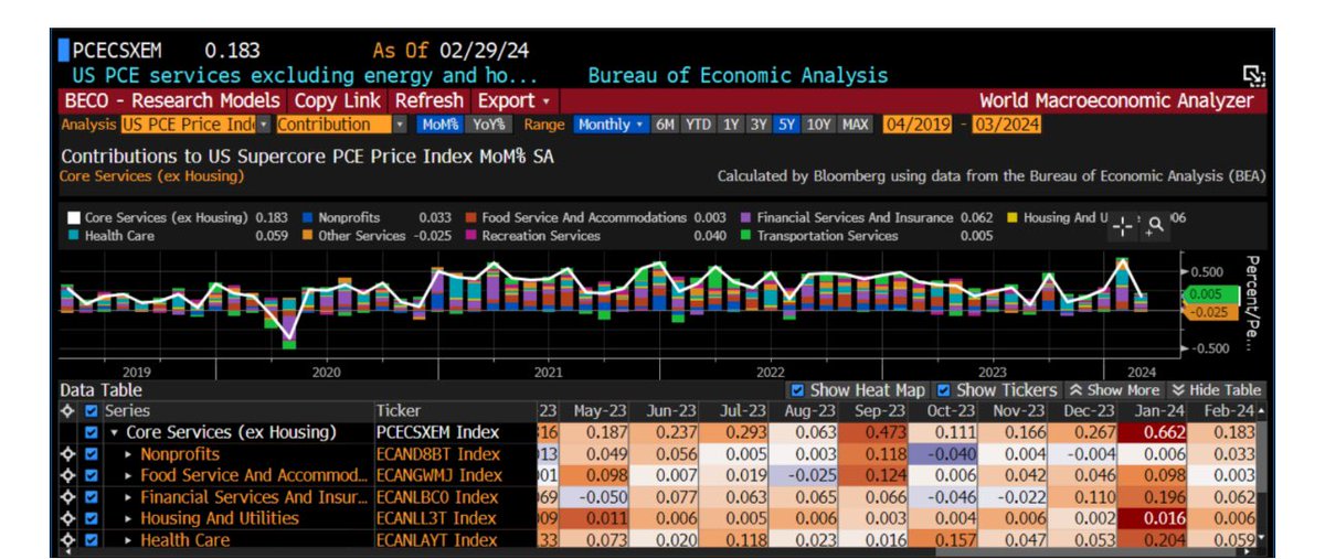 Super Core PCE 0.183% down from 0.662%. The Super Core leg of the stool for the inflation is permanent sticky crowd just fell off.