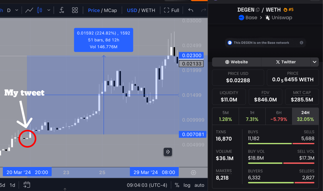 Whales generated over 90% of profit in crypto!

In 5 days after my thread, they made: $PONCHO 10x, $FOMO 4x, $DEGEN 3x

I spent 2 weeks to find their $BASE and $SOL wallets

I'll drop a list of 10-100x alts they are buying now when you hit 600 likes and 200 rts 👇