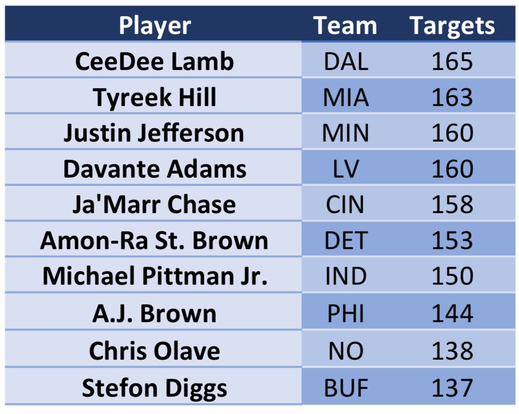 Who will lead the NFL in targets in 2024? Current projections: