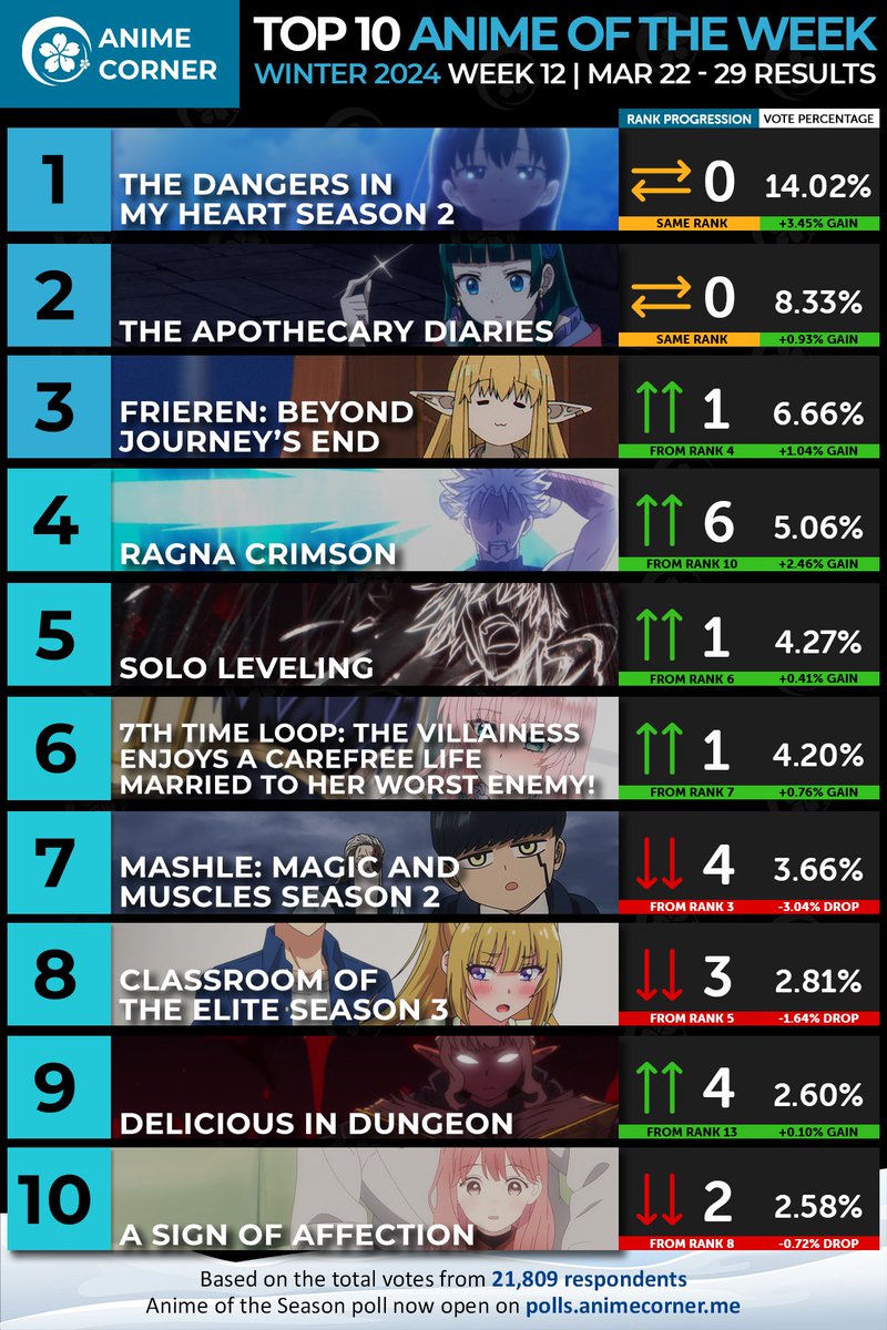 HISTORY. MADE. BOKUYABA SEASON SWEEP! ❄️ The Dangers in My Heart Season 2 is officially the first anime EVER to sweep an entire season (ranked first every single week) in the history of our rankings. Its first followers were The Apothecary Diaries and Frieren: Beyond Journey's…