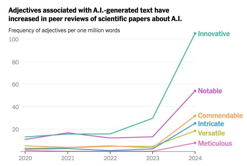 @nytimes 2. Undetectability means use of AI is often just half-assed cheating. Here is the word frequency shift in scientist peer reviews this year (this is for AI research itself!). And the closer to the deadline, the more AI was used to write critical peer reviews.