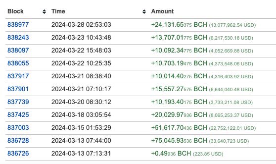 Big appetite for $BCH from whales.
The big boys are buying.
What do they know? 😉