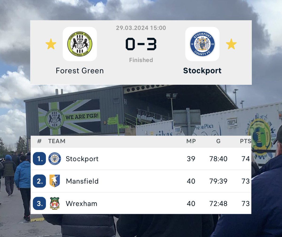 SCFC_Vision's tweet image. 🟢⚫️𝗖𝗮𝗹𝗹𝘂𝗺 𝗰𝗮𝗺𝗽𝘀 𝗰𝗮𝗻𝗻𝗼𝗻 𝗶𝗻𝘀𝗽𝗶𝗿𝗲𝘀 𝟯-𝟬 𝘄𝗶𝗻 𝗮𝗻𝗱 𝘀𝗲𝗻𝗱𝘀 𝗰𝗼𝘂𝗻𝘁𝘆 𝘁𝗼 𝘁𝗵𝗲 𝘁𝗼𝗽!🔵⚪️
A dominating performance over Forest Green Rovers, coupled with former league leaders Mansfield Town dropping points, sees Stockport County into first!