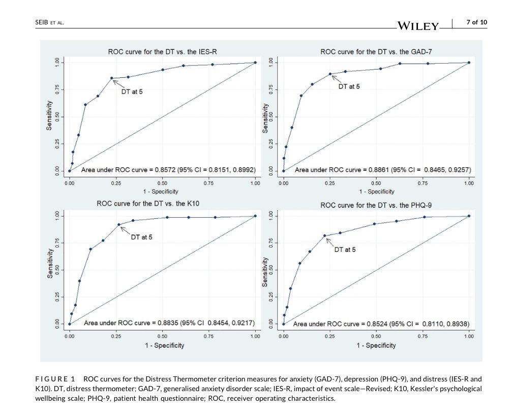 Assessing the effectiveness of a distress screening tool, the GYN Cancer Distress Screen (DT-Gyn), tailored specifically 4 🚺 w GYN cancers @PsyOnc @ChambersInOz DT-Gyn exhibits good discriminant ability across all measures onlinelibrary.wiley.com/doi/10.1002/po…