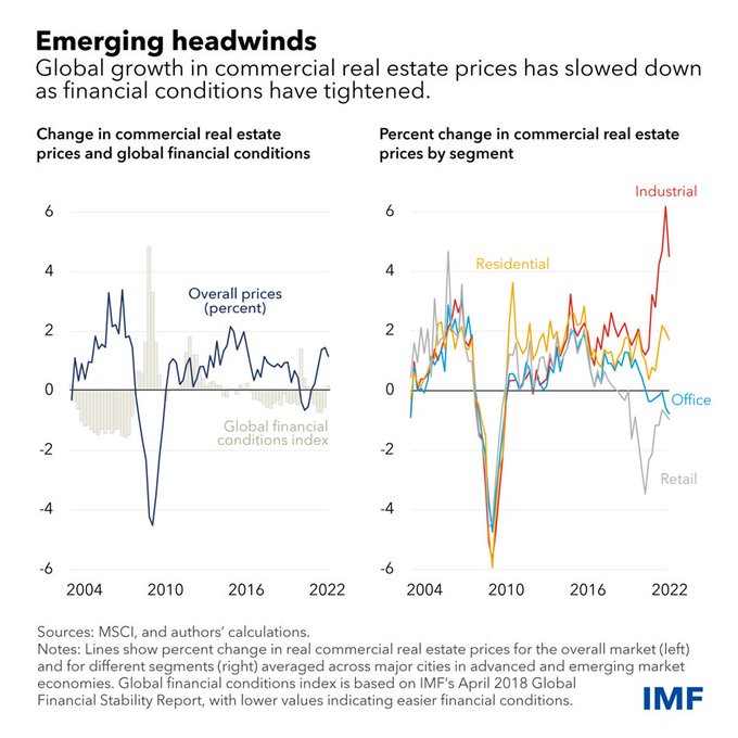 TheDigitalEcos's tweet image. RT @IMFNews
A sharp rise in interest rates could put commercial real estate prices under more pressure, especially in countries with weak prospects for economic growth. See #IMFBlog for more. bit.ly/3R5RxJg