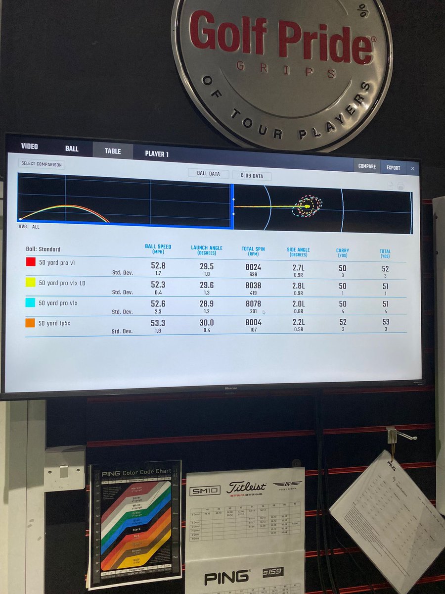 Have you ever had a ball fitting?⛳️ Have you ever walked into your local pro shop and asked what ball you should be playing? Why not book in for a ball fitting and we can tell you exactly what ball you need A fitting is £30 but purchase a dozen or more and it’s completely FREE