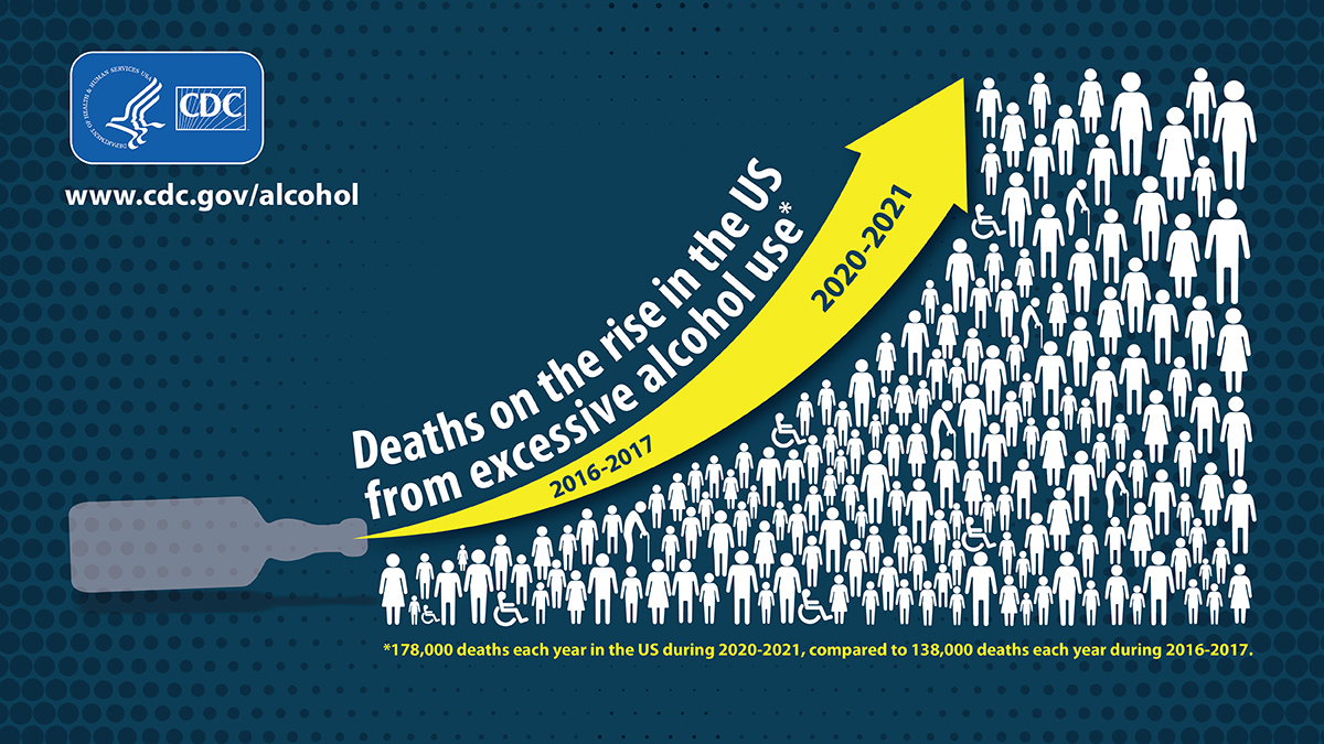CDCgov's tweet image. A sobering reality: 📈 A new CDC report reveals a spike in alcohol-related deaths—up by 40,000 annually.

See what steps everyone can take to reverse this trend: bit.ly/3qed5IO 
#DrinkLess