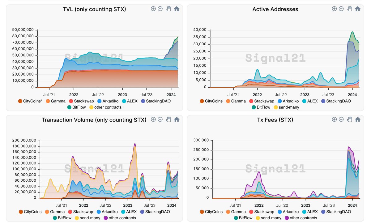 Is interest regarding Bitcoin L2s truly picking up?

<a href="/signal21btc/">Signal21</a> charts clearly show <a href="/Stacks/">stacks.btc</a> growth in terms of network activity and active participants.

It will become even more interesting as the Nakamoto upgrade and sBTC activates the Bitcoin economy.