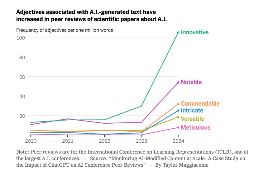Prediction: Authentic human content will only grow more valuable as it grows scarcer

AI gobbledygook is not only filling the web but also books, academic papers, and scientific journals

Nobody wants to train new AI models on this. The hunt for real human experiences intensifies