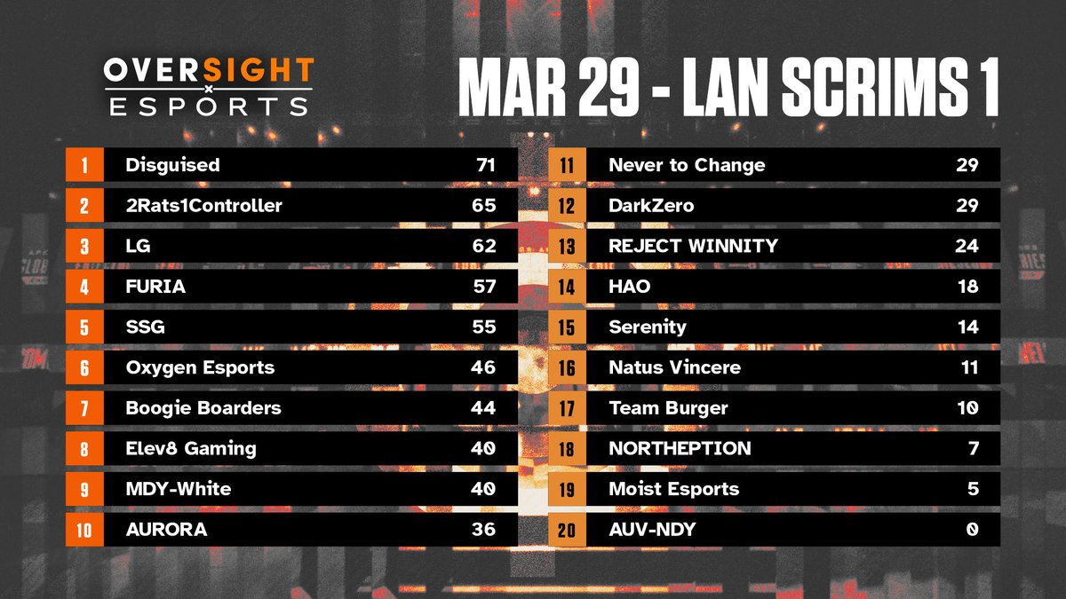 🥇 <a href="/Disguised/">DSG</a> 
🥈 <a href="/2R1CApex/">2R1C</a> 
🥉 <a href="/Luminosity/">Luminosity Gaming</a> 

Full schedule for April will be updated this Saturday.