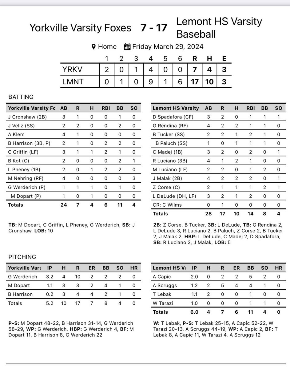 Lemont Baseball (@lemont_baseball) on Twitter photo Bats came alive late. Way to stay with it. <a href="/TylerLebak3/">Tyler Lebak</a> and <a href="/TaraziWill/">Will Tarazi</a> keep us in it on the mound! Good team win.
<a href="/JackMalak12/">Jack Malak</a> <a href="/GiovanniMRendia/">Giovanni Rendina</a> <a href="/RoccoLucian02/">Rocco Luciano</a> 2 H each
#WeAreLemont Bats came alive late. Way to stay with it. <a href="/TylerLebak3/">Tyler Lebak</a> and <a href="/TaraziWill/">Will Tarazi</a> keep us in it on the mound! Good team win.
<a href="/JackMalak12/">Jack Malak</a> <a href="/GiovanniMRendia/">Giovanni Rendina</a> <a href="/RoccoLucian02/">Rocco Luciano</a> 2 H each
#WeAreLemont