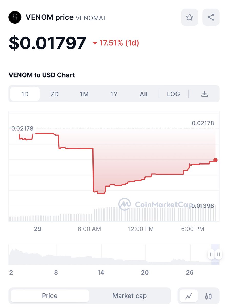 #venomai is now on dip as #CoinMarketCap chart shows 

coinmarketcap.com/currencies/ven…

get in now as DCA by buying on 👇

pancakeswap.finance/swap?outputCur…

#BNB #BSCGems #crypto