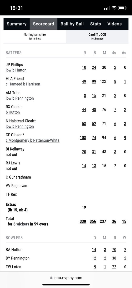 Our first game of the summer ends with a draw against Notts Wickets went to Ben Kellaway and Rhodri Lewis and in reply stand outs were Chris Gibson (108) and Nic Halstead-Cleak (58) Thanks to @TrentBridge for their hospitality and look forward to @GlamCricket in 2 days time!