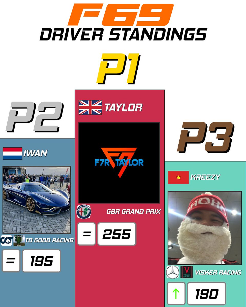 f69championship's tweet photo. It's never too late for the standings 😉

@kendy98 moves back up to the top 3!

#Formula69 #F69 #Formula1 #F1 #F12024 #F123 #F123game #racing #simracing #esports #F1esports #F1league #AustralianGP https://t.co/FWea93T4Eq